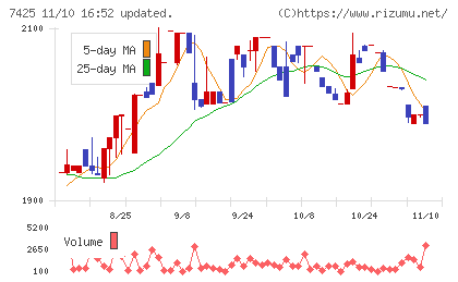初穂商事チャート