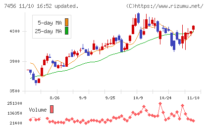 松田産業チャート