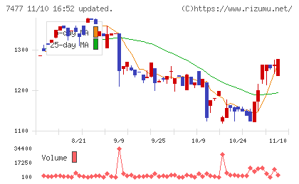 ムラキチャート