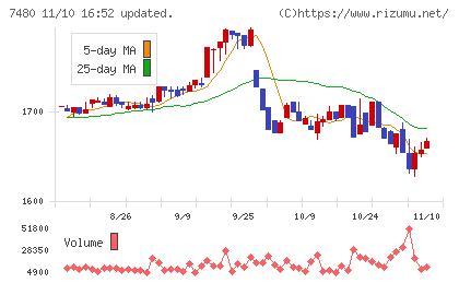 スズデンチャート