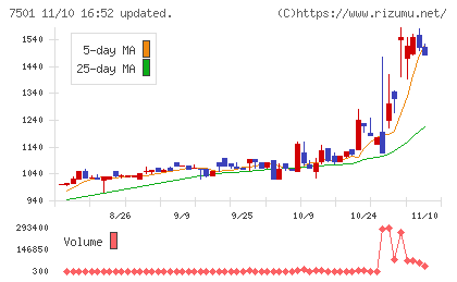 ティムコチャート