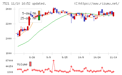 ムサシチャート