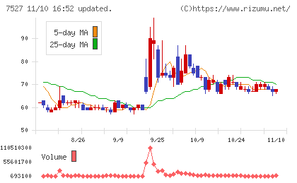 システムソフトチャート