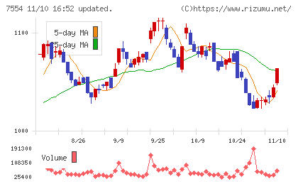 幸楽苑チャート