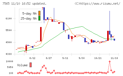 萬世電機チャート