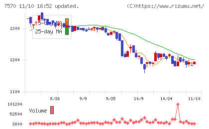橋本総業ホールディングスチャート