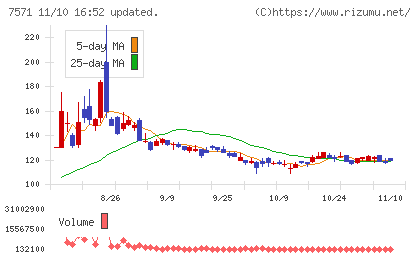 ヤマノホールディングスチャート