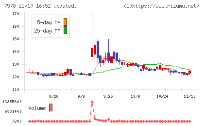 ニチリョクチャート