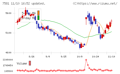 サイゼリヤチャート