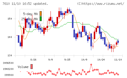 テイツーチャート