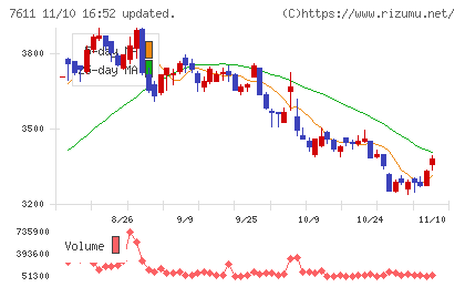 ハイデイ日高チャート