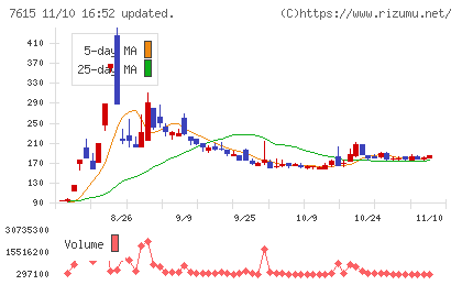 京都きもの友禅ホールディングスチャート