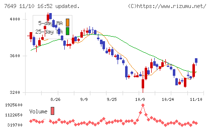 スギホールディングスチャート