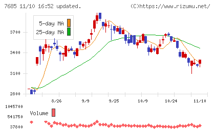 ＢｕｙＳｅｌｌ　Ｔｅｃｈｎｏｌｏｇｉｅｓチャート