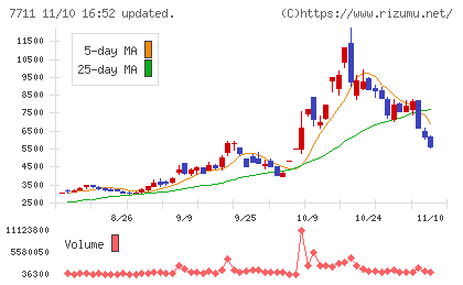 助川電気工業チャート
