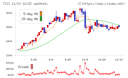シグマ光機チャート