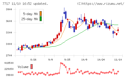 ブイ・テクノロジーチャート