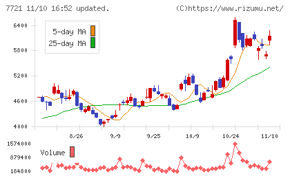 東京計器チャート