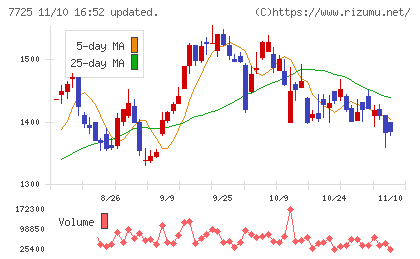インターアクションチャート