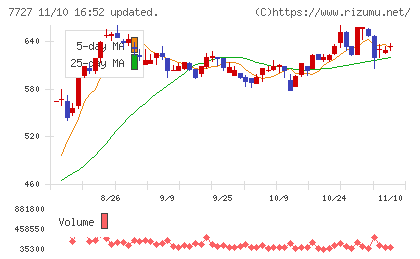 オーバルチャート