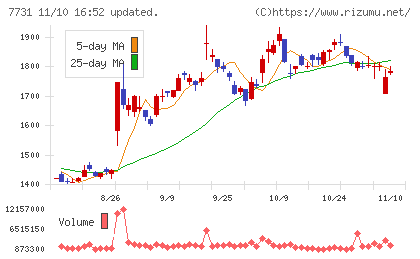 ニコンチャート