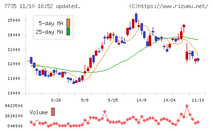 ＳＣＲＥＥＮホールディングスチャート
