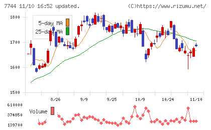 ノーリツ鋼機チャート