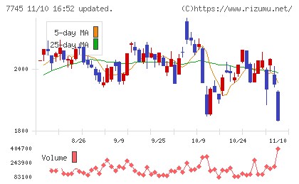 Ａ＆Ｄホロンホールディングスチャート