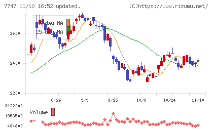 朝日インテックチャート