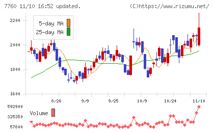 ＩＭＶチャート