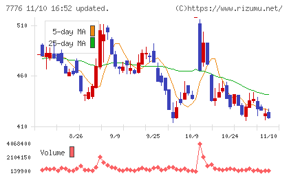 セルシードチャート