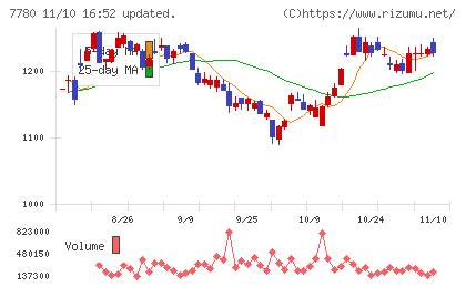 メニコンチャート