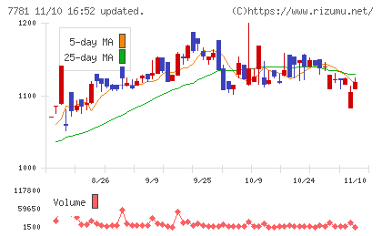 平山ホールディングスチャート