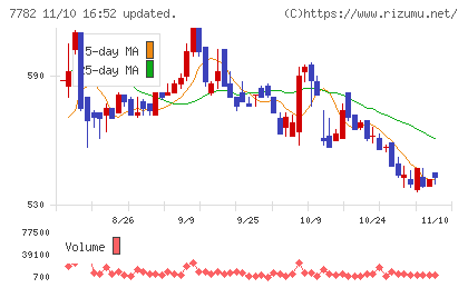 シンシアチャート