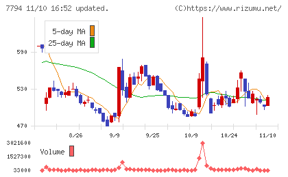 イーディーピーチャート