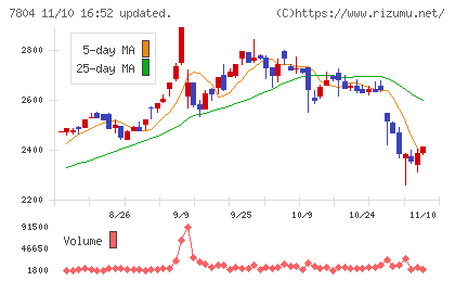 ビーアンドピーチャート