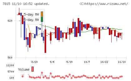 東京ボード工業チャート