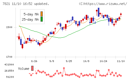 前田工繊チャート
