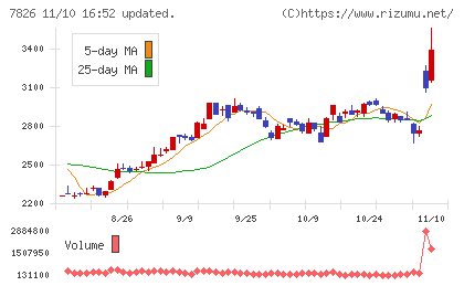 フルヤ金属チャート