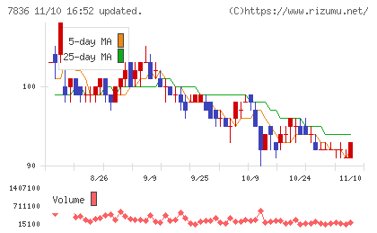 アビックスチャート