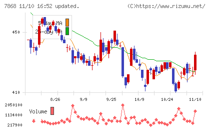広済堂ホールディングスチャート