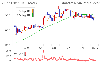 南海プライウッドチャート