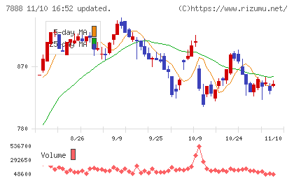 三光合成チャート