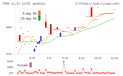 丸東産業チャート