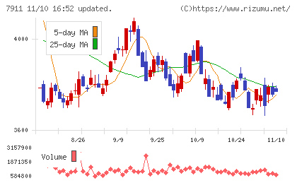 ＴＯＰＰＡＮホールディングスチャート