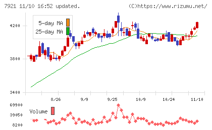 ＴＡＫＡＲＡ　＆　ＣＯＭＰＡＮＹチャート