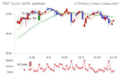 ムトー精工チャート