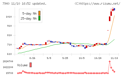 ウェーブロックホールディングスチャート