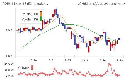 小松ウオール工業チャート