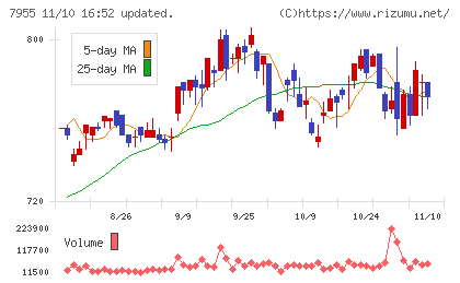 クリナップチャート